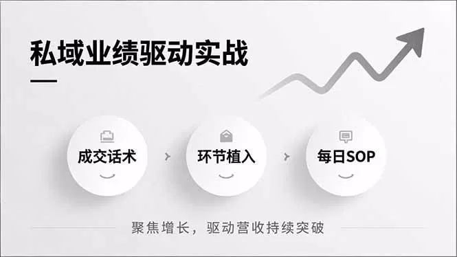 （16988期）私域业绩驱动实战，成交话术、环节植入、每日SOP，聚焦增长，驱动营收持续突破-鹊桥梦网创