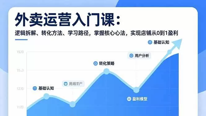 （17027期）外卖运营入门课，逻辑拆解、转化方法、学习路径，掌握核心心法，实现店铺从0到1盈利-鹊桥梦网创