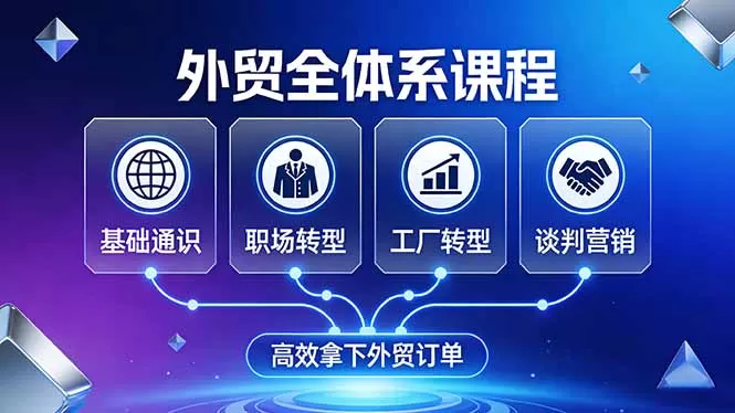 外贸全体系课程：覆盖基础通识+职场转型+工厂转型+谈判营销，一套流程帮你高效拿下外贸订单-鹊桥梦网创