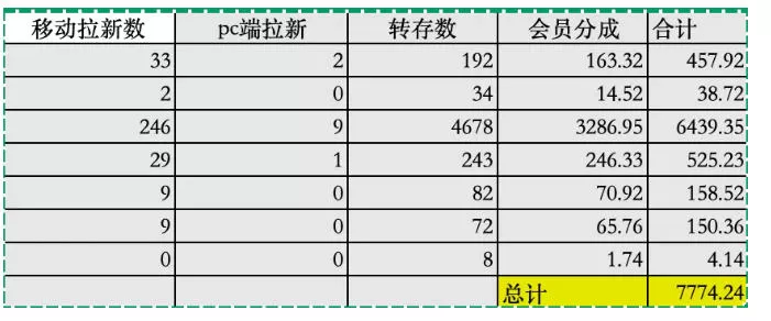 夸克拉新全新玩法思路，2张图片发抖音46w播放，夸克拉新到手7700+，3385字完整教程附上【付费文章】