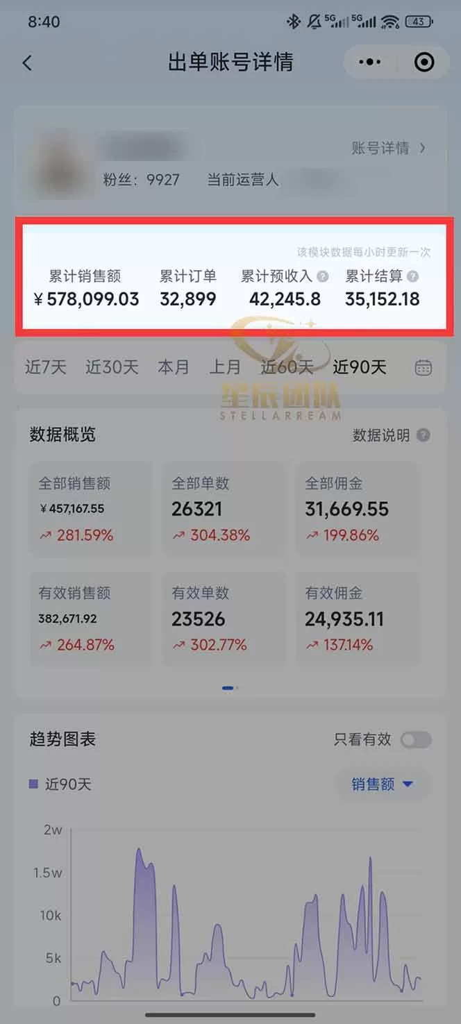 （16716期）快手小店代发短视频掘金，你只提供账号，全程我们代运营，单号日入300+轻轻松松
