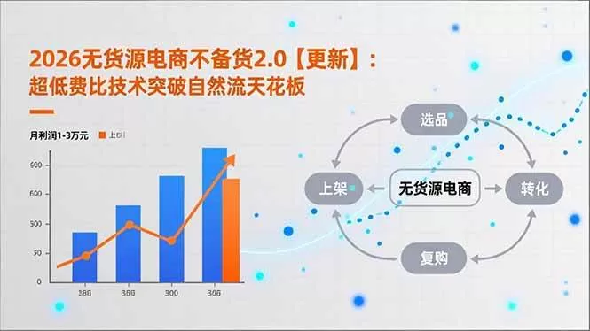 （16942期）2026无货源电商不备货2.0【更新】：超低费比技术突破自然流天花板，单店月利润1-3万元-鹊桥梦网创