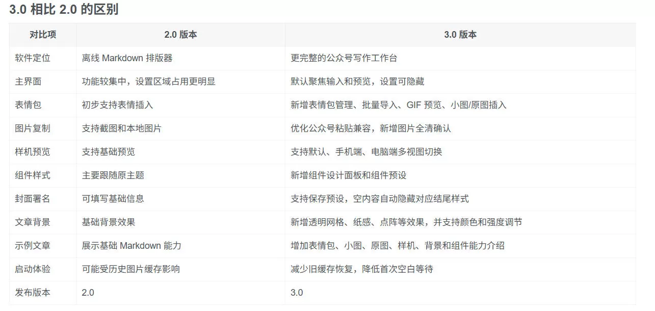 Github开源免费,目前最满意的公众号排版工具!支持实时预览,排版超美观且带表情包管理功能 Github开源免费,目前最满意的公众号排版工具!支持实时预览,排版超美观且带表情包管理功能